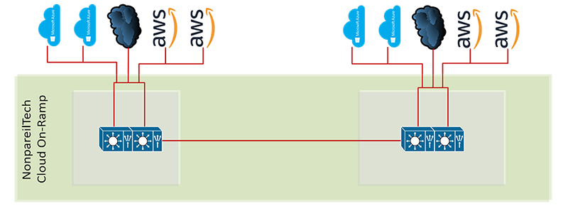 NonpareilTech Cloud On-Ramp